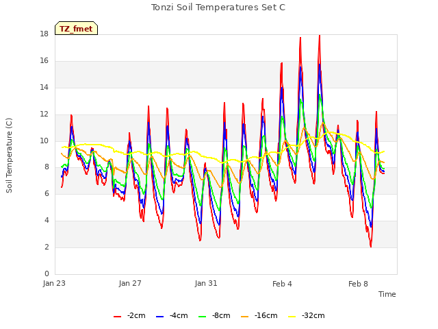 Explore the graph:Tonzi Soil Temperatures Set C in a new window