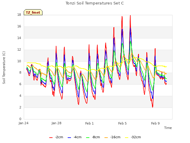 Explore the graph:Tonzi Soil Temperatures Set C in a new window