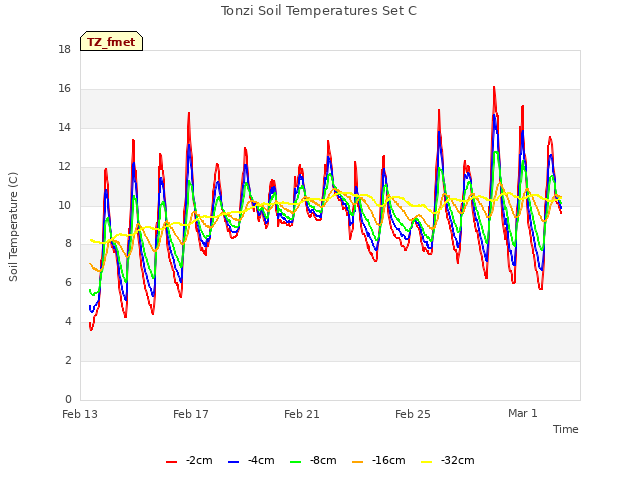 Explore the graph:Tonzi Soil Temperatures Set C in a new window