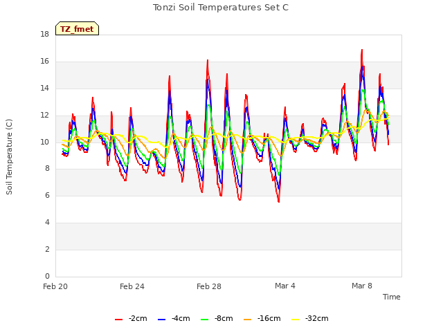 Explore the graph:Tonzi Soil Temperatures Set C in a new window