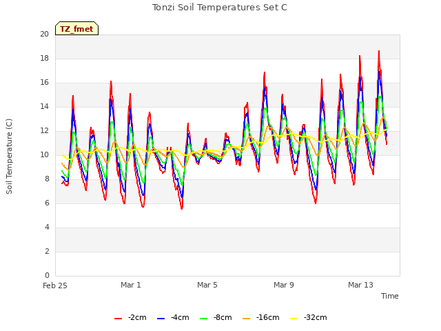 Explore the graph:Tonzi Soil Temperatures Set C in a new window