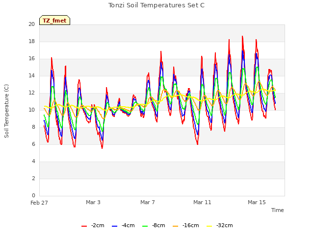 Explore the graph:Tonzi Soil Temperatures Set C in a new window