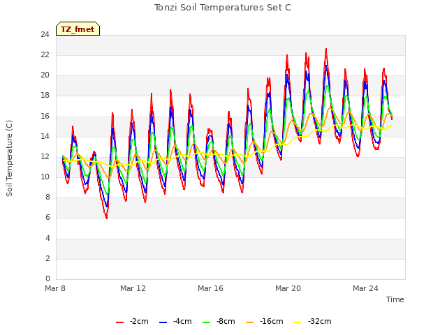 Explore the graph:Tonzi Soil Temperatures Set C in a new window