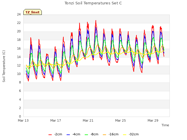 Explore the graph:Tonzi Soil Temperatures Set C in a new window