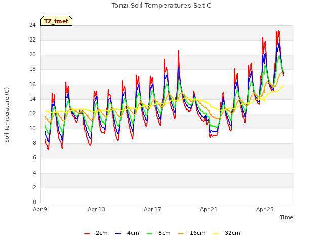 Explore the graph:Tonzi Soil Temperatures Set C in a new window