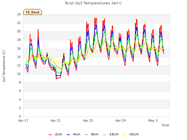 Explore the graph:Tonzi Soil Temperatures Set C in a new window