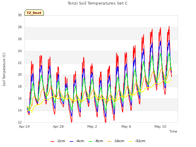Explore the graph:Tonzi Soil Temperatures Set C in a new window