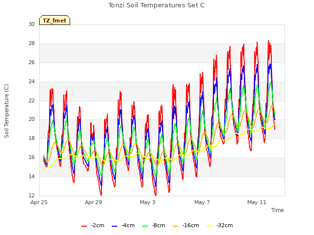 Explore the graph:Tonzi Soil Temperatures Set C in a new window