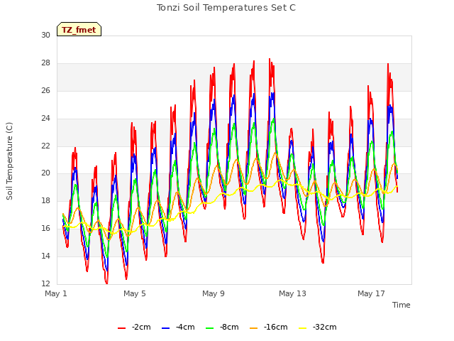 Explore the graph:Tonzi Soil Temperatures Set C in a new window