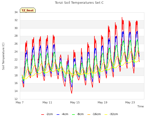 Explore the graph:Tonzi Soil Temperatures Set C in a new window