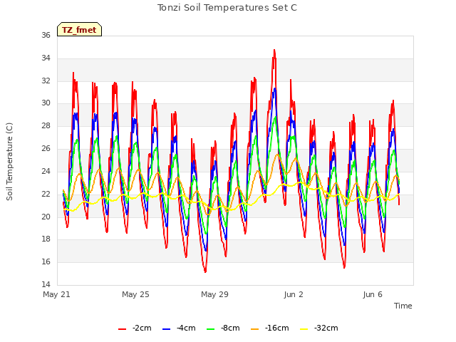 Explore the graph:Tonzi Soil Temperatures Set C in a new window