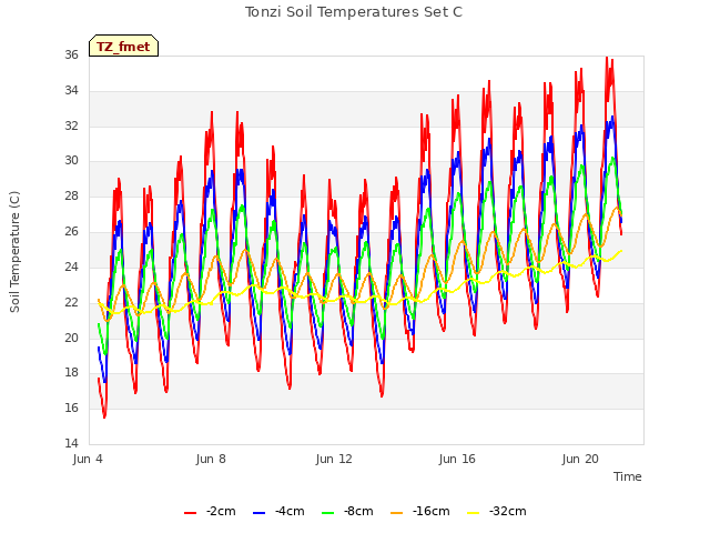 Explore the graph:Tonzi Soil Temperatures Set C in a new window