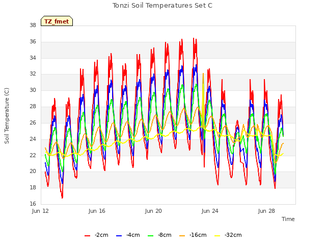 Explore the graph:Tonzi Soil Temperatures Set C in a new window