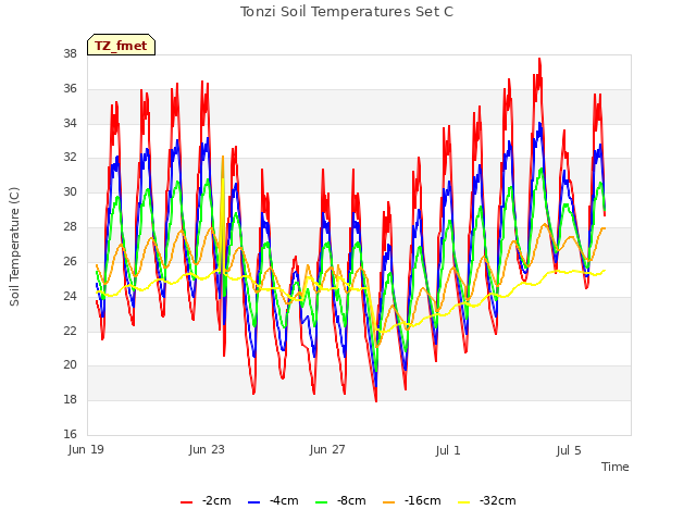 Explore the graph:Tonzi Soil Temperatures Set C in a new window