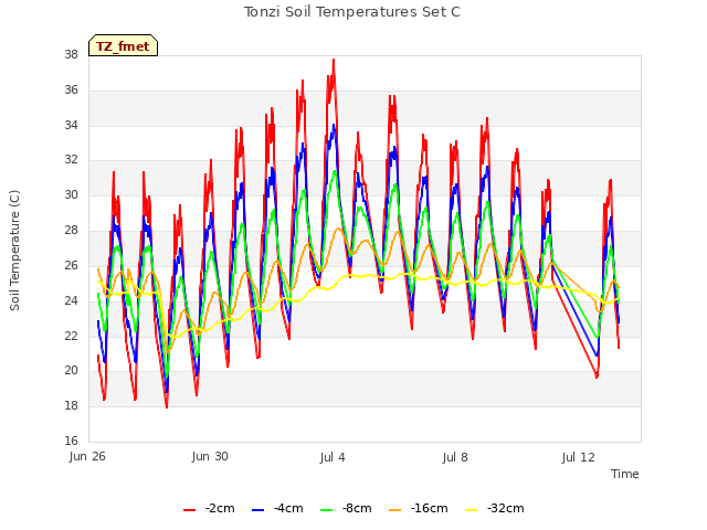Explore the graph:Tonzi Soil Temperatures Set C in a new window
