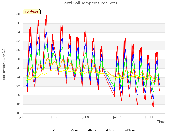Explore the graph:Tonzi Soil Temperatures Set C in a new window