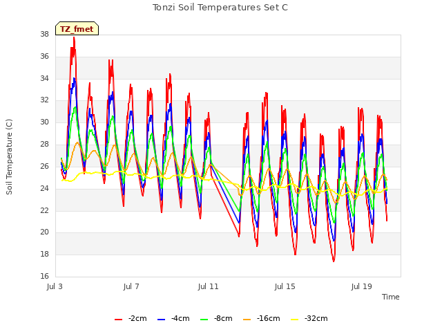 Explore the graph:Tonzi Soil Temperatures Set C in a new window