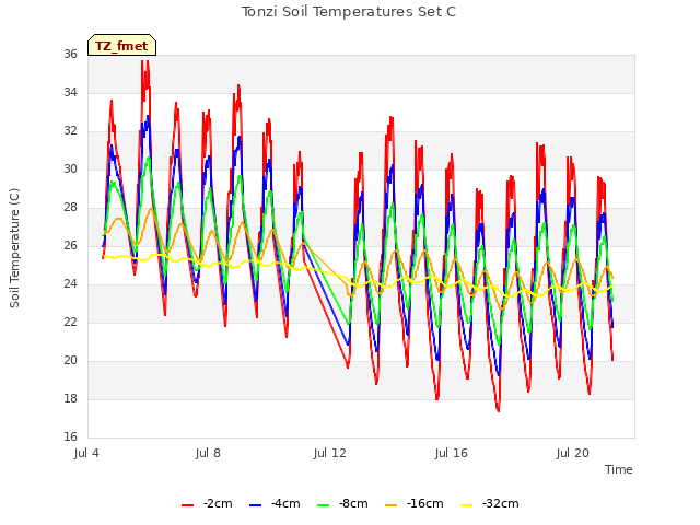 Explore the graph:Tonzi Soil Temperatures Set C in a new window