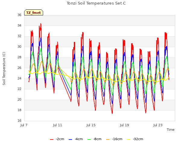 Explore the graph:Tonzi Soil Temperatures Set C in a new window