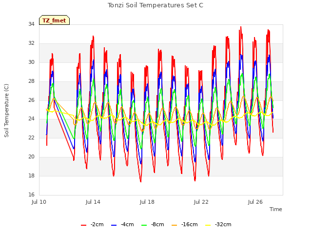 Explore the graph:Tonzi Soil Temperatures Set C in a new window