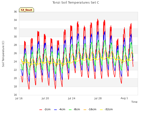 Explore the graph:Tonzi Soil Temperatures Set C in a new window