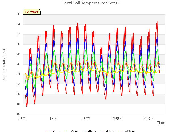 Explore the graph:Tonzi Soil Temperatures Set C in a new window