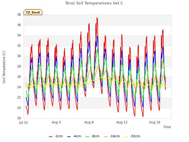 Explore the graph:Tonzi Soil Temperatures Set C in a new window