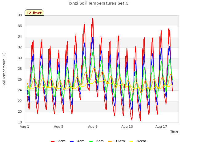 Explore the graph:Tonzi Soil Temperatures Set C in a new window