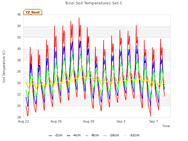 Explore the graph:Tonzi Soil Temperatures Set C in a new window