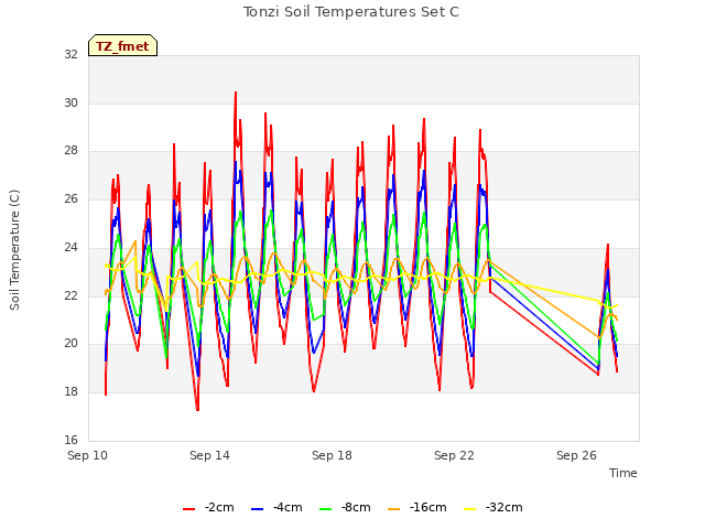 Explore the graph:Tonzi Soil Temperatures Set C in a new window