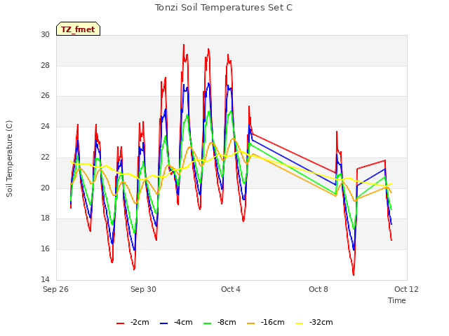 Explore the graph:Tonzi Soil Temperatures Set C in a new window