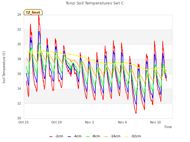 Explore the graph:Tonzi Soil Temperatures Set C in a new window