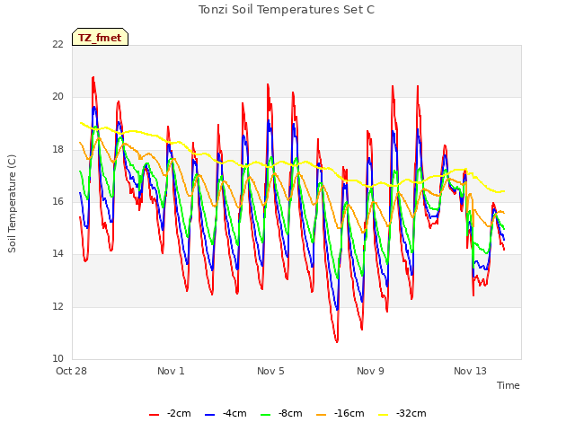 Explore the graph:Tonzi Soil Temperatures Set C in a new window