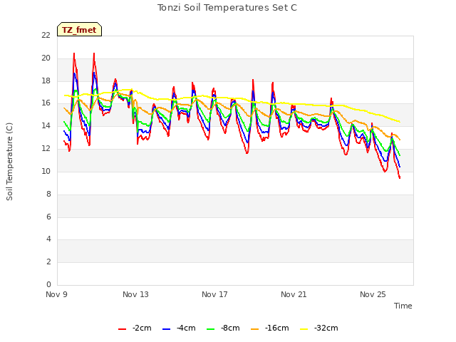 Explore the graph:Tonzi Soil Temperatures Set C in a new window