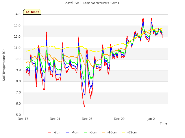 Explore the graph:Tonzi Soil Temperatures Set C in a new window