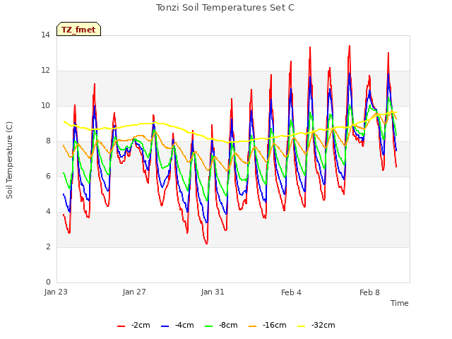 Explore the graph:Tonzi Soil Temperatures Set C in a new window