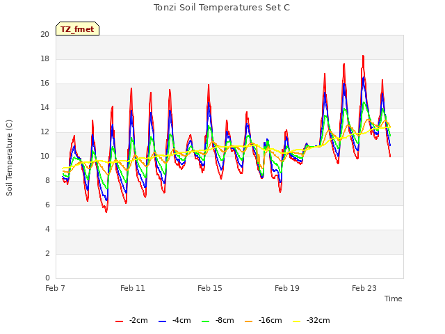 Explore the graph:Tonzi Soil Temperatures Set C in a new window