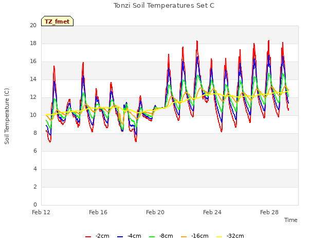 Explore the graph:Tonzi Soil Temperatures Set C in a new window