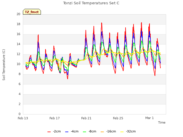 Explore the graph:Tonzi Soil Temperatures Set C in a new window