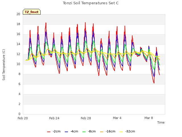 Explore the graph:Tonzi Soil Temperatures Set C in a new window