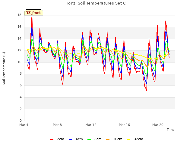 Explore the graph:Tonzi Soil Temperatures Set C in a new window