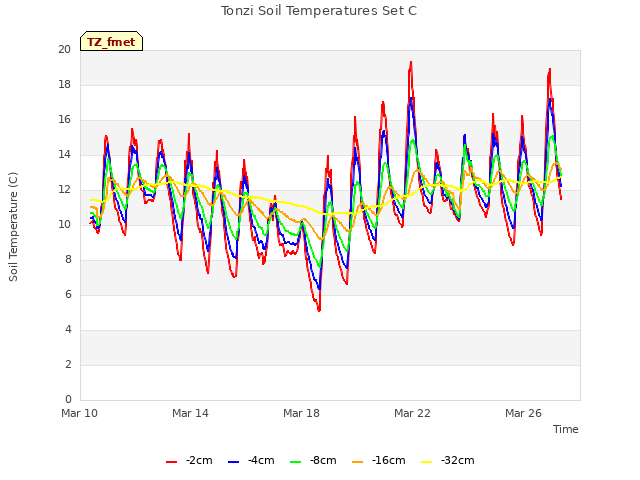 Explore the graph:Tonzi Soil Temperatures Set C in a new window