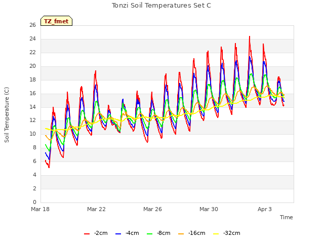 Explore the graph:Tonzi Soil Temperatures Set C in a new window