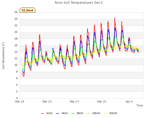 Explore the graph:Tonzi Soil Temperatures Set C in a new window