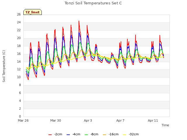 Explore the graph:Tonzi Soil Temperatures Set C in a new window