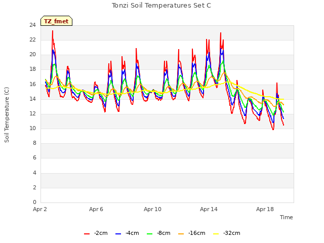 Explore the graph:Tonzi Soil Temperatures Set C in a new window