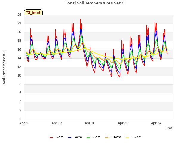 Explore the graph:Tonzi Soil Temperatures Set C in a new window