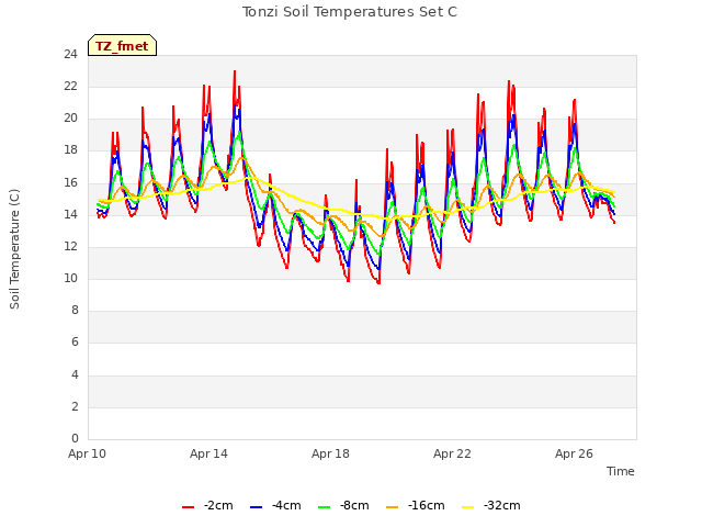 Explore the graph:Tonzi Soil Temperatures Set C in a new window