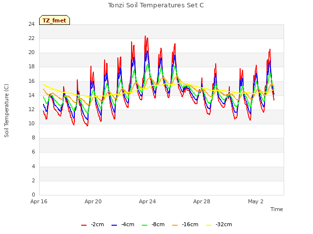 Explore the graph:Tonzi Soil Temperatures Set C in a new window