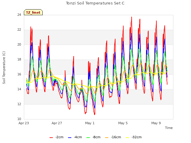 Explore the graph:Tonzi Soil Temperatures Set C in a new window